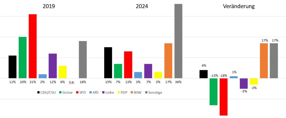 Eine Grafik zum Wahlverhalten von Muslim*innen anhand der Wahlergebnisse der Europawahlen von 2019 und 2024 im Vergleich. Es ist zu sehen, dass Grüne 13 % in dieser Wählergruppe einbüßen, die SPD 18 %.