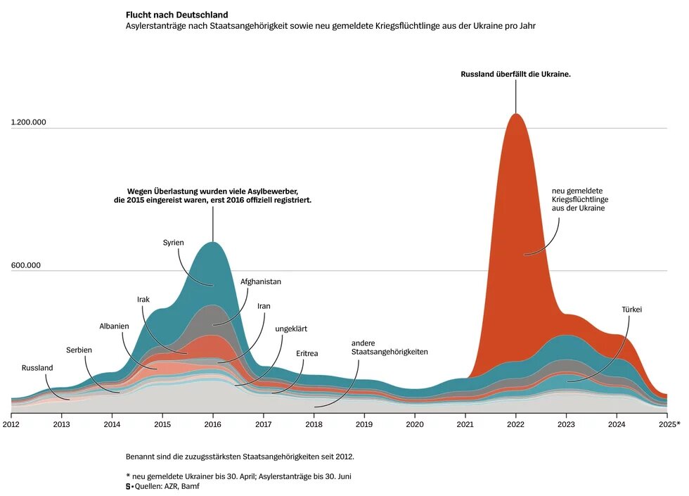 Infografik, die die Asylerstanträge nach Staatsangehörigkeit sowie neu gemeldete Kriegsflüchtlinge aus der Ukraine pro Jahr von 2012-2025 zeigt