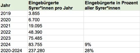 Tabelle, welche die Einbürgerungen von Syrer*innen 2019-2024 zeigt