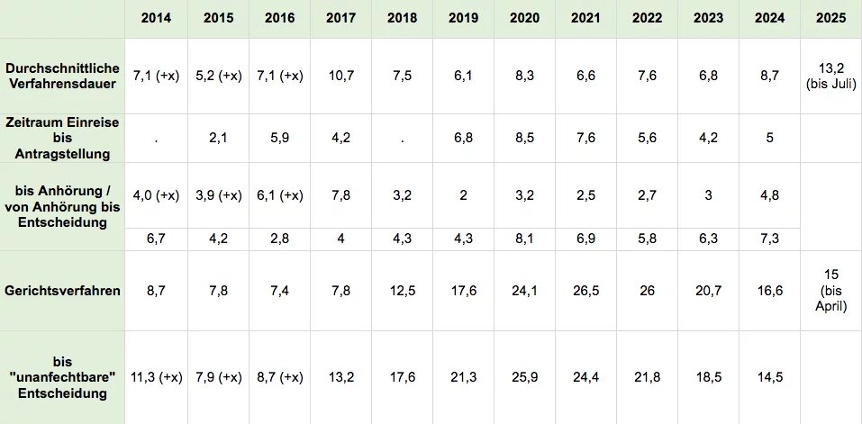 Tabelle Dauer der Asylverfahren in Monaten seit 2014
