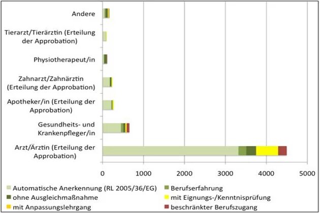 »Volle« Anerkennungen in reglementierten Berufen nach Grundlagen der Anerkennung (in absoluten Zahlen), Grafik aus dem Paper von Ilka Sommer »Volle« Anerkennungen in reglementierten Berufen nach Grundlagen der Anerkennung (in absoluten Zahlen), Grafik aus dem Paper von Ilka Sommer